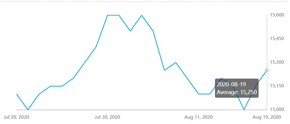 Aluminium alloy(A356) price grows by RMB100/t