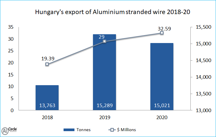 Hungary's export of Aluminium stranded wires