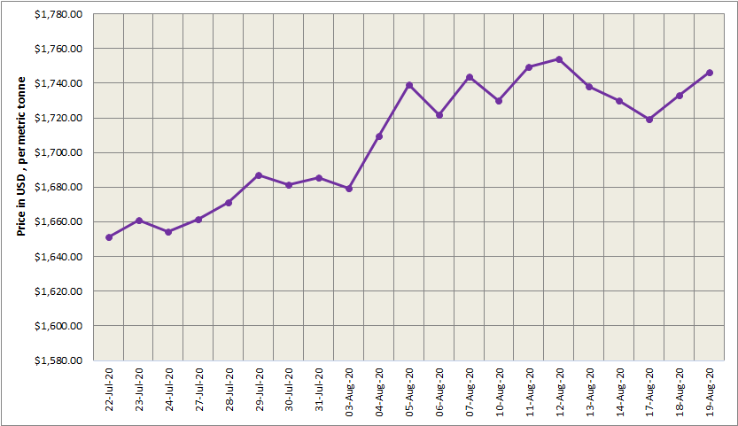 LME aluminium price increased for the second consecutive day to $1746.5/t