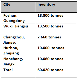 Aluminium billet inventories in China decline by over 9,000 tonnes W-o-W to 60,000 tonnes