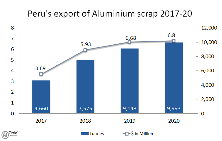 Peru's export of Aluminium scrap export 2017-20