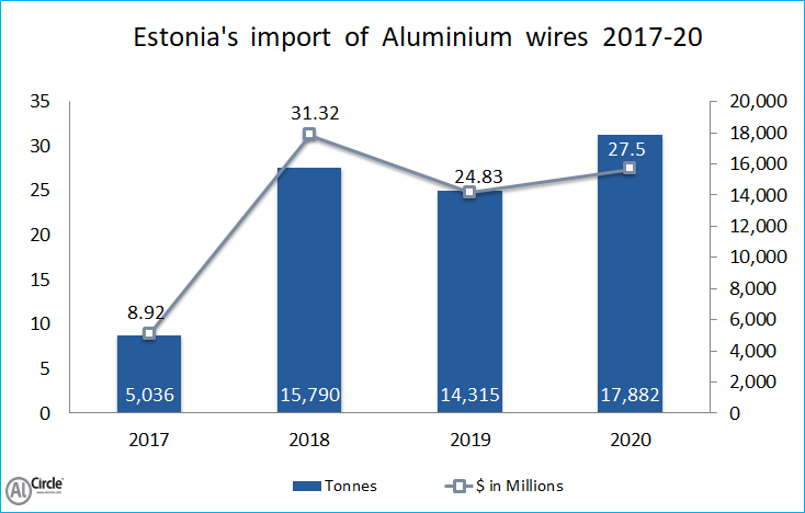 Estonia's import of Aluminium wires 2017-20