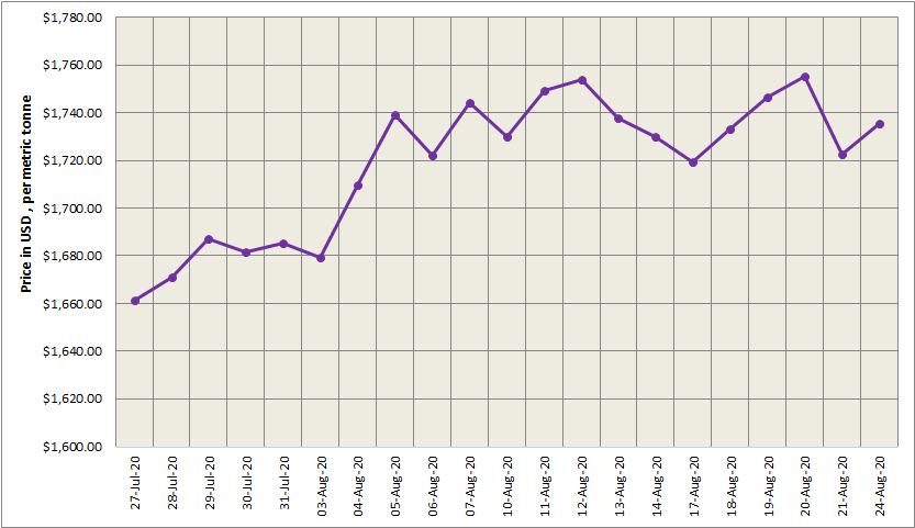 London-metal-exchange-aluminium-price-alcircle