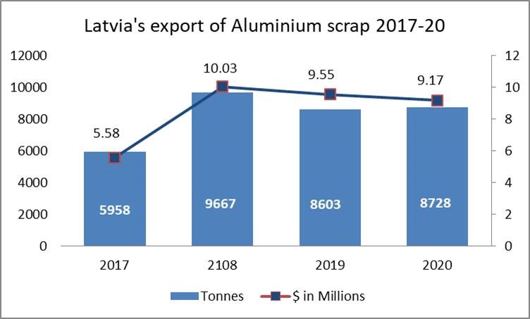 Latvia's export of Aluminium scrap
