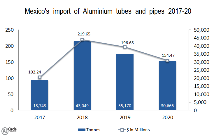 Mexico's import of Aluminium tubes and pipes