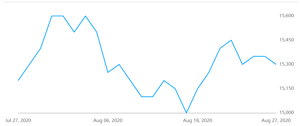 Aluminium alloy(A356) price falls by RMB 50 per tonne