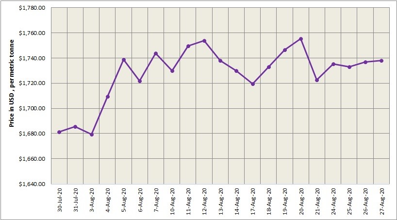 Three-month LME aluminium ended 11% higher at $1779/t