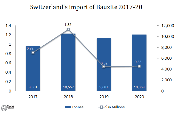 Switzerland's import of Bauxite
