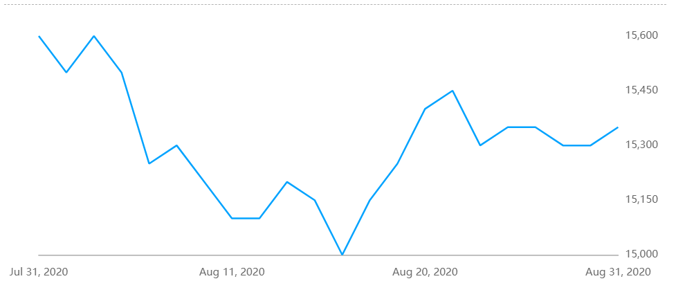 Aluminium alloy(A356) price grows to RMB15350/t