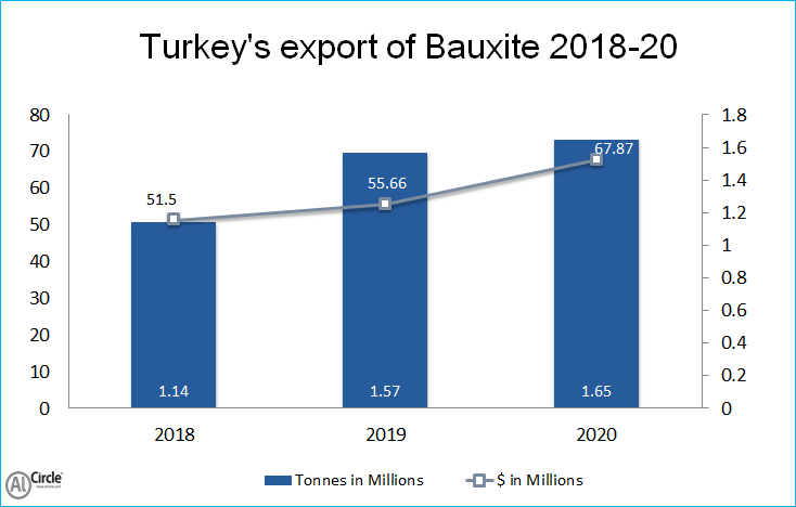 Turkey's export of Bauxite