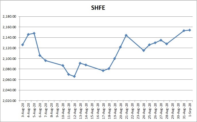 SHFE aluminium price rose marginally by $1/t to $2154/t, most-liquid SHFE 2010 contract ended 0.7% lower