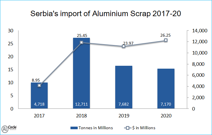 Serbia's import of Aluminium scrap