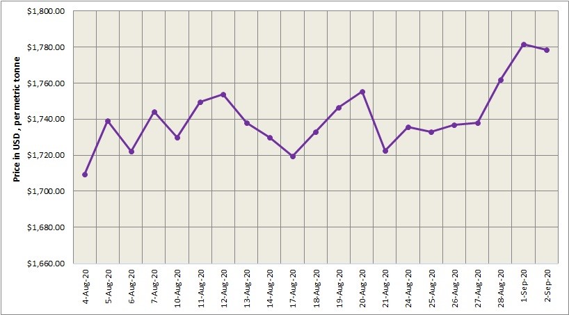 LME aluminium price ended lower at $1778.5/t, and so the price of SHFE at $2118/t