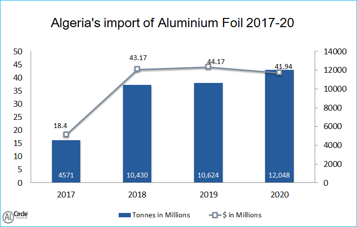 Algeria's import of Aluminium Foil