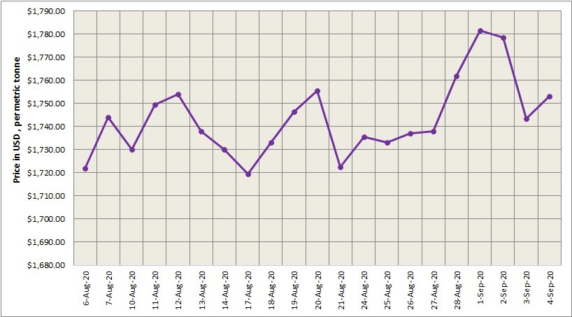  LME  aluminium  price increased by 9 5 t after three 