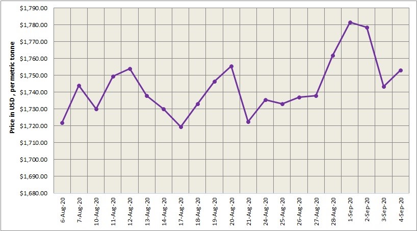 LME aluminium price increased by 9 5 t after three LME aluminium price increased by 9 5 t after three