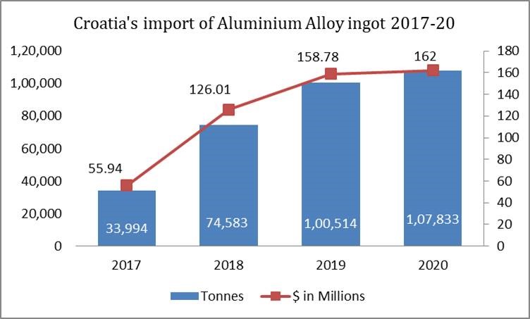Croatia's import of aluminium alloy import