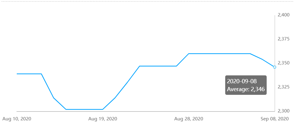 Average alumina spot price declines for the second consecutive day to RMB2346/t