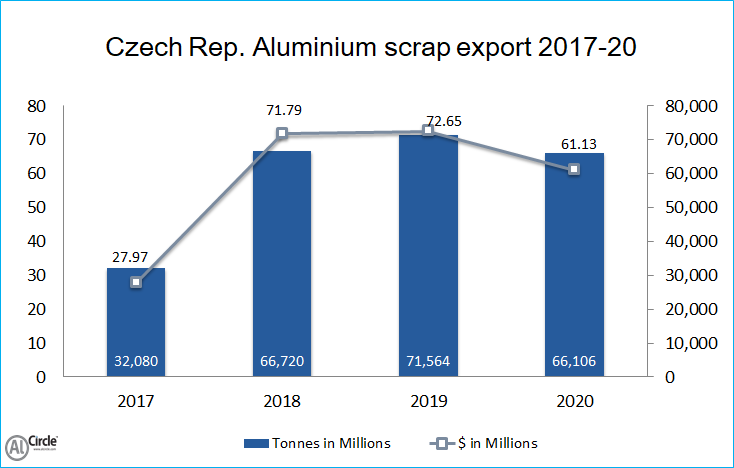 Czech Republic aluminium scrap export