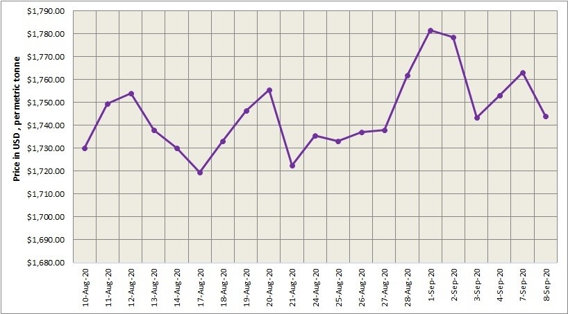 LME aluminium price closed lower at $1763/t; SHFE Aluminium plunges to $2117/t