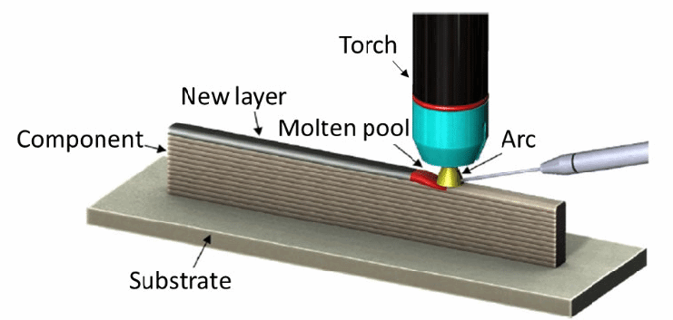 WAAM technology brings out the ductile properties of aluminium