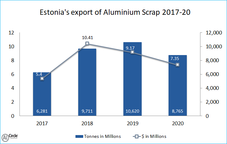 Estonia's export of Aluminium scrap