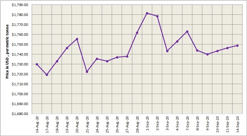 LME aluminium price climbed up by US$2.5/t to stand at US$1749/t