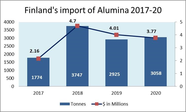 Finland's import of Alumina