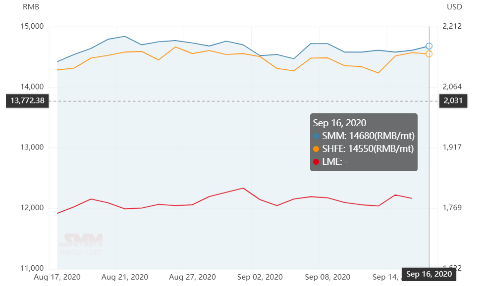 A00 aluminium ingot price grows for the second day in a row to RMB14680/t