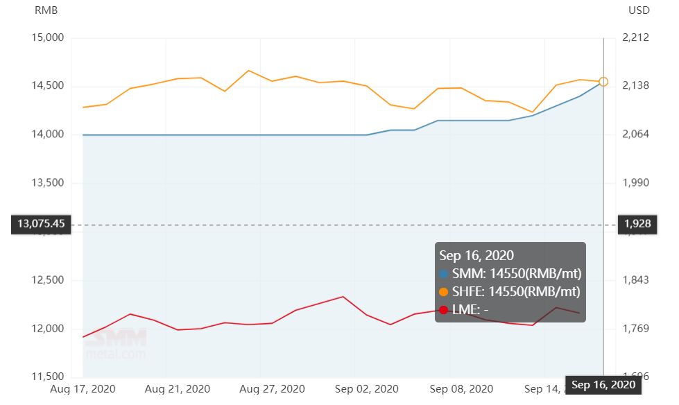 Aluminium alloys(ADC12) price jumps by RMB150/t