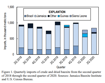 United States crude and dried bauxite imports up by 8% Q-o-Q in Q2 2020, but total imports in H1 stand down by 9.5%