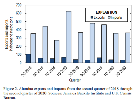US alumina imports grow Q-o-Q by 1.12% in Q2 2020, exports decline by 6.75%