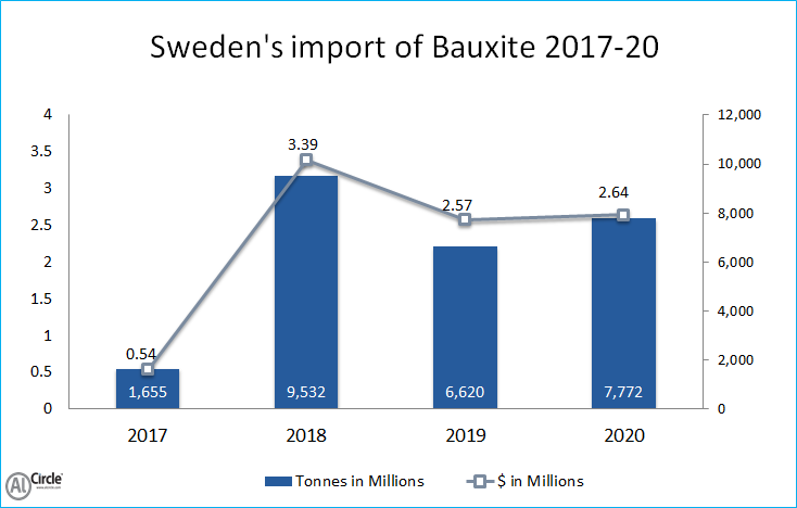 Sweden's Bauxite import