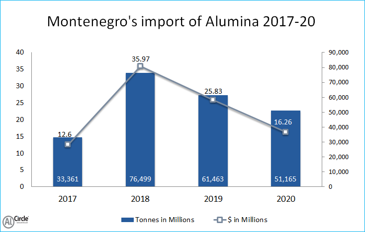 Montenegro's import of Alumina 