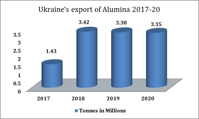 Ukraine's export of Alumina