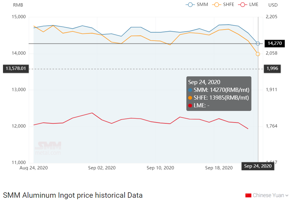 A00 aluminium ingot price falls at the highest rate since August on