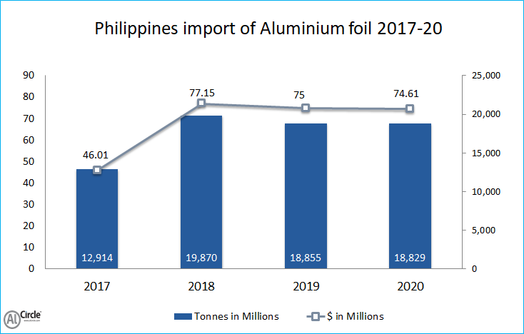 Philippines import of Aluminium Foil during 2017-20 
