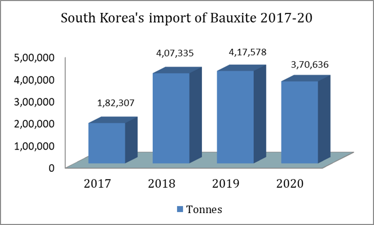 South Korea's import of Bauxite 