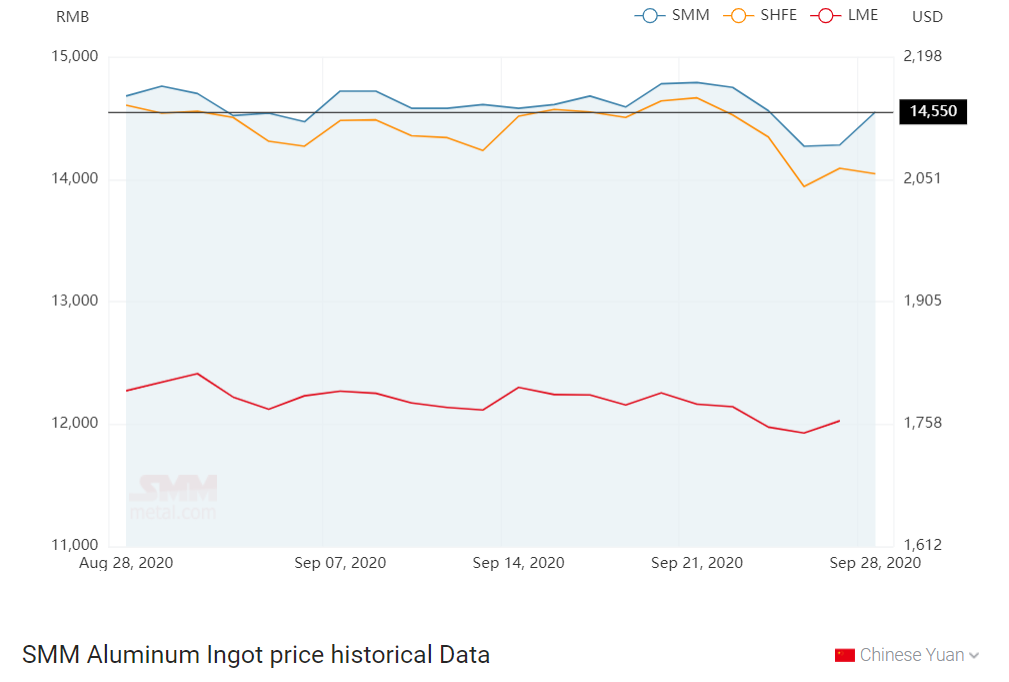 China S A00 Aluminium Ingot Price Surges By Rmb270 T After Back To Back Fall And Restraint Imported Bauxite Price Drops By 1 T Aluminium Extrusion Profiles Price Scrap Recycling Section