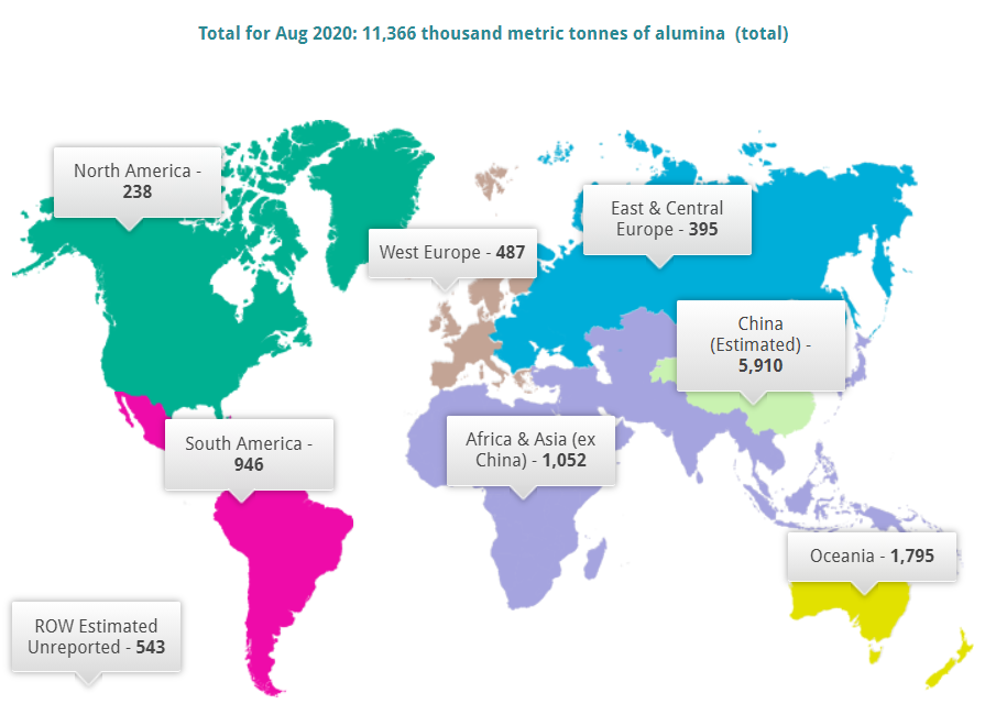 World alumina production in August 2020 grows 2.6% year-on-year to 11.366 million tonnes: IAI