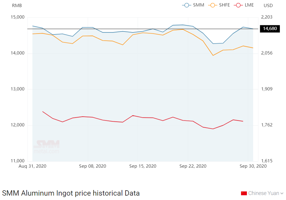 A00 aluminium ingot price declines by RMB50/t after three days of hike in a row