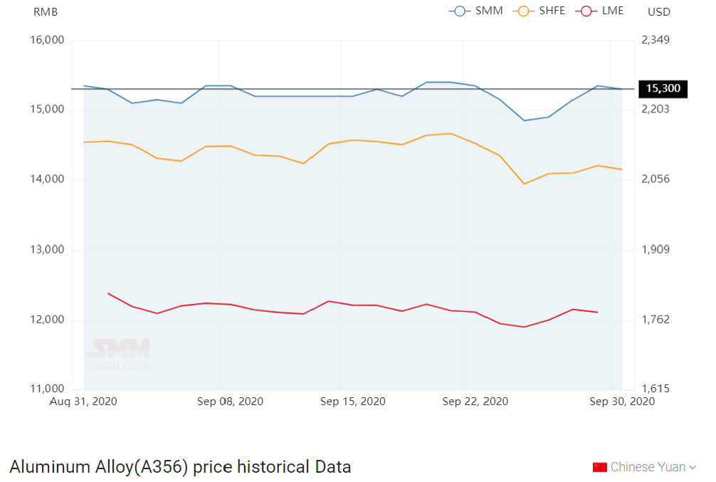 Aluminium alloy (A356) price plunges by RMB 50 per tonne to stand at RMB 15,300 per tonne