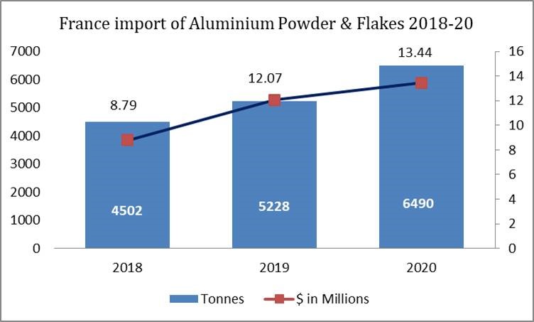 France export of Aluminium Powder and Flakes 