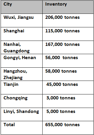 Primary aluminium inventories decline sharply by 61,000t as downstream sector increases purchase before Chinese National Holiday