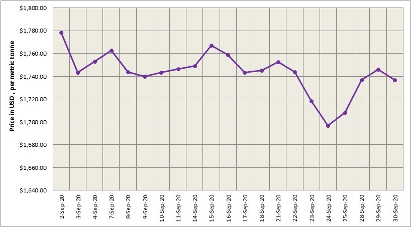 LME aluminium price plunged to $1737/t after three days of hike in a row