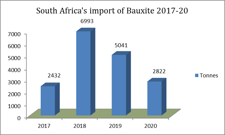 South Africa's import of bauxite