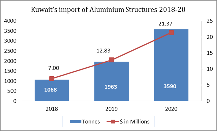 Kuwait’s import of Aluminium Structures 
