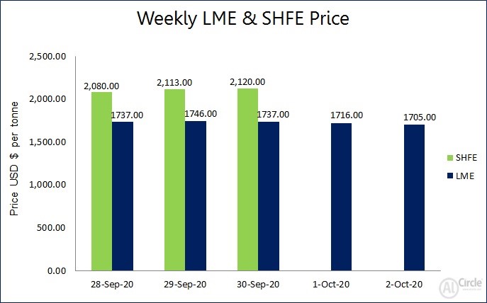 LME aluminium price trended down this week from $1737/t to $1705/t; SHFE rose to $2120/t before National Day holiday