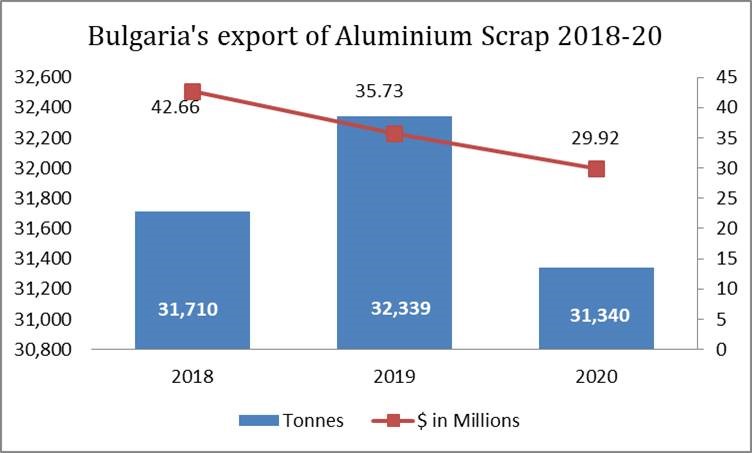 Bulgaria's export of Aluminium scrap