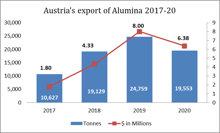 Austria's export of Alumina